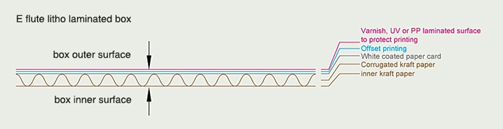 E flute litho laminated packaging