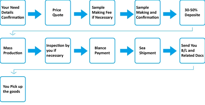How to order the printed paper, corrugated boxes from China?